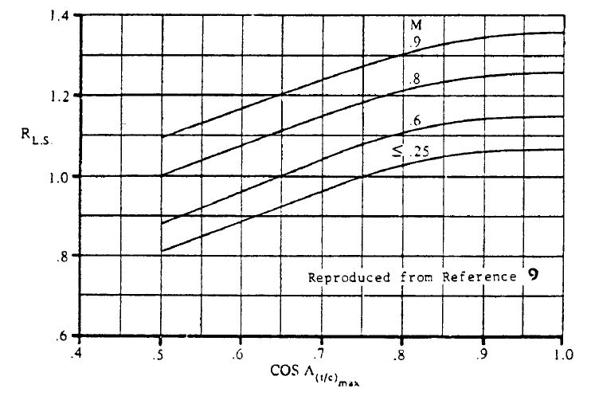 This calculator provides an estimation of the lifting surface correction factor used when compiling an estimation of the zero lift drag produced by the wing.