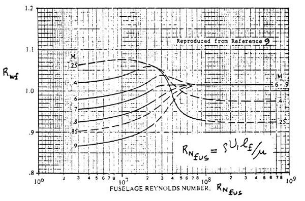 This calculator provides an estimation of the interference factor between a wing and a fuselage and is used when estimating aircraft parasitic drag.