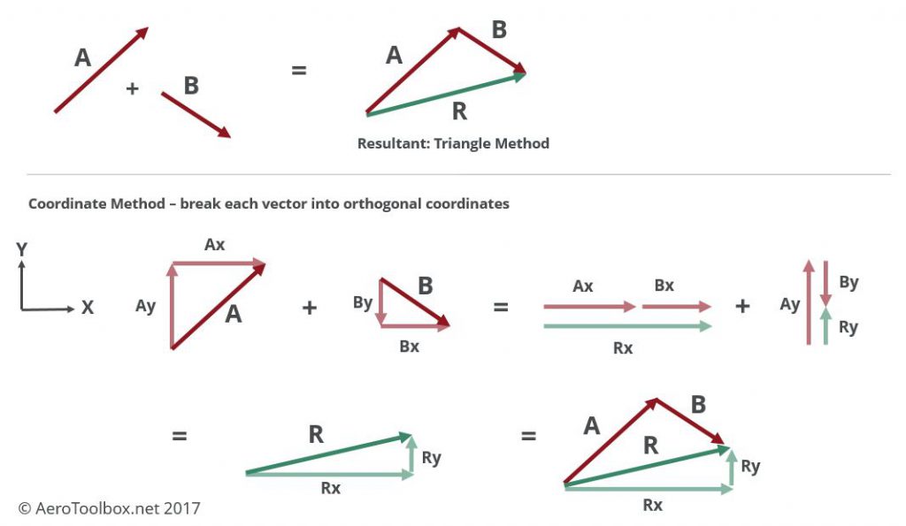 vector-addition-coordinates