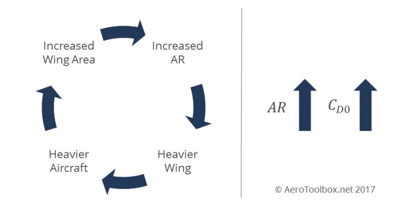 drag-tradeoff-loop