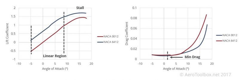 lift-drag-angle-attack