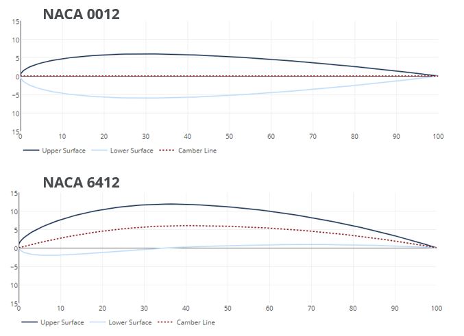 naca-0012-6412