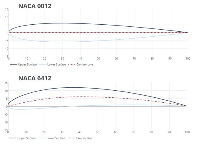 naca-0012-6412