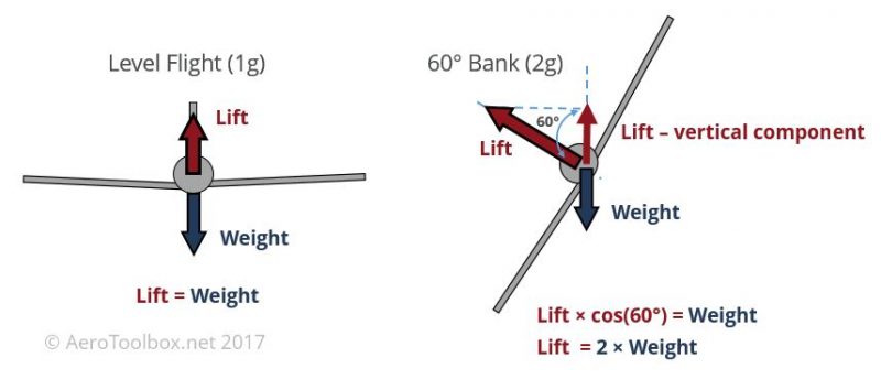 60-degree-2g-turn