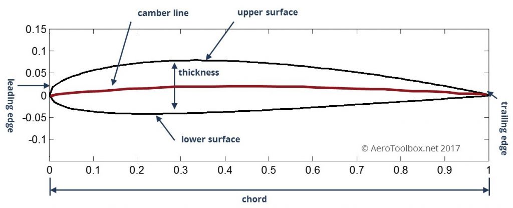 Airfoil Nomenclature