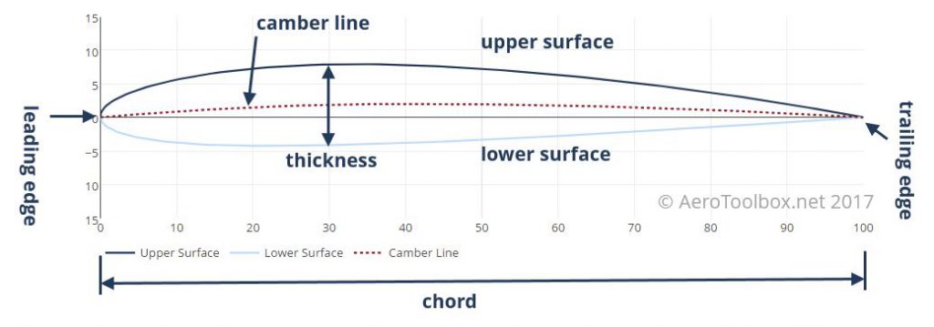 airfoil-nomenclature