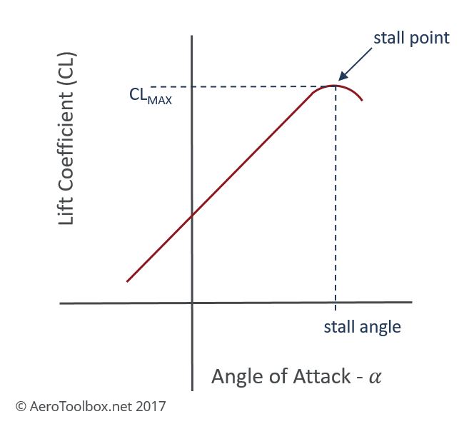 cl-alpha-curve