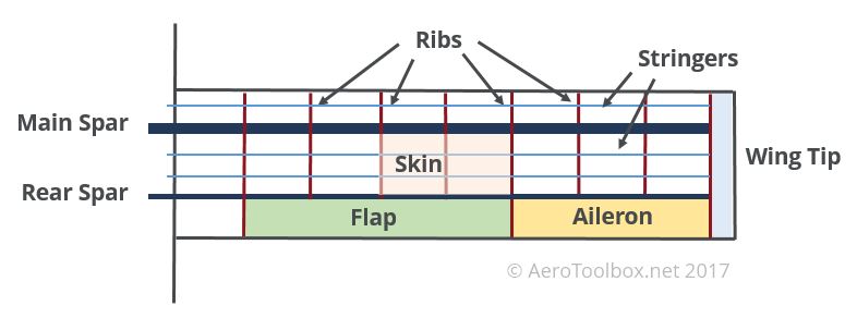 example-wing-preliminary-structural-layout