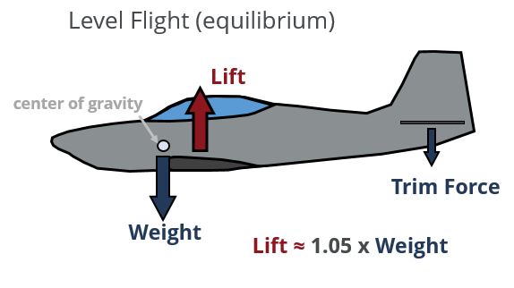 lift-weight-vector-diagram