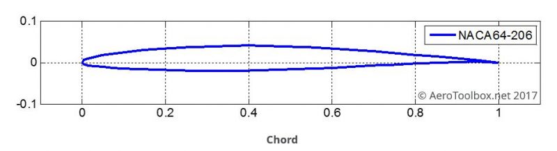 naca-64206-airfoil