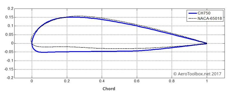 naca-65018-airfoil