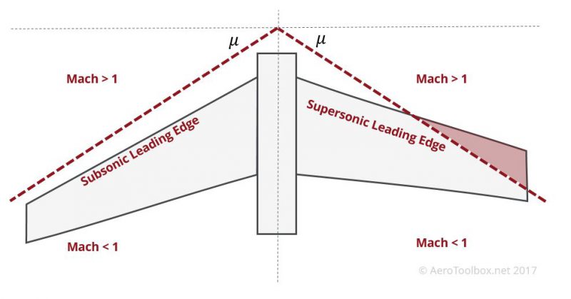 subsonic-supersonic-leading-edge