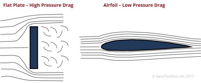 form (pressure) drag illustration