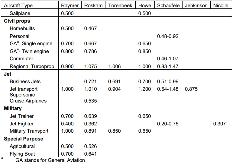 h-tail-volume-coefficients