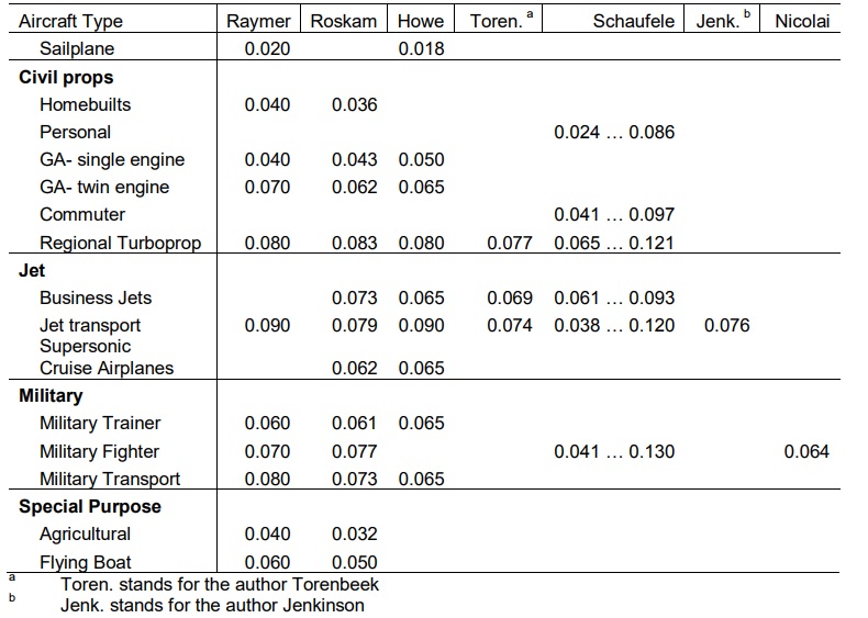 vertical-tail-volume-coefficients