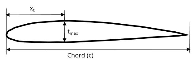 thickness airfoil factor