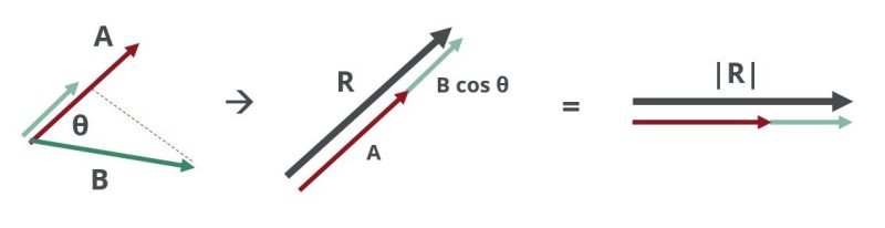 vector notation of dot product