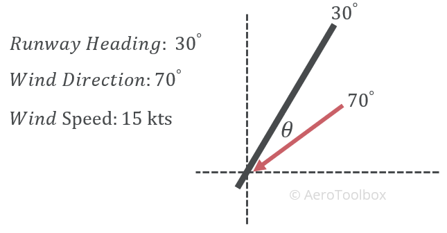 crosswind runway calculation