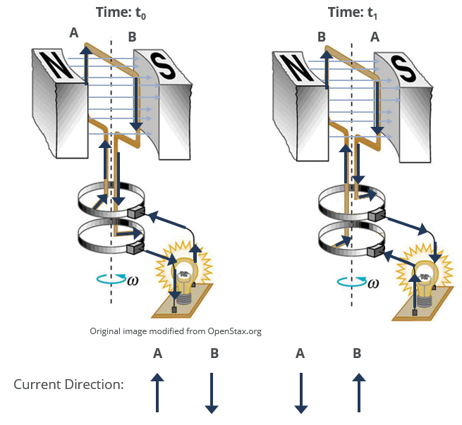 ac-generator-current-direction