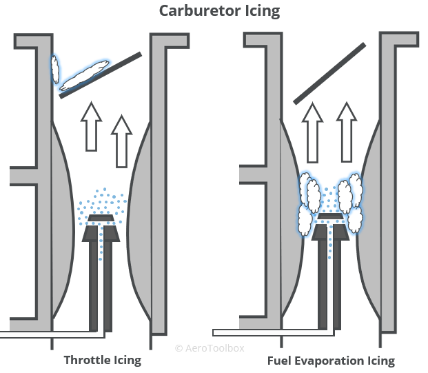 carb-icing-examples