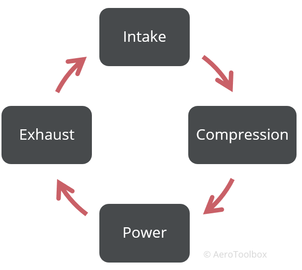 four-stroke-flow-diagram