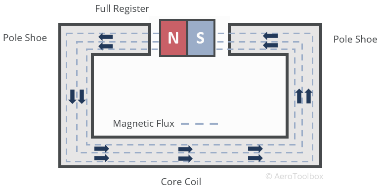 full-register-anticlockwise