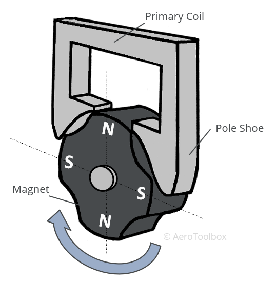 magneto-four-pole