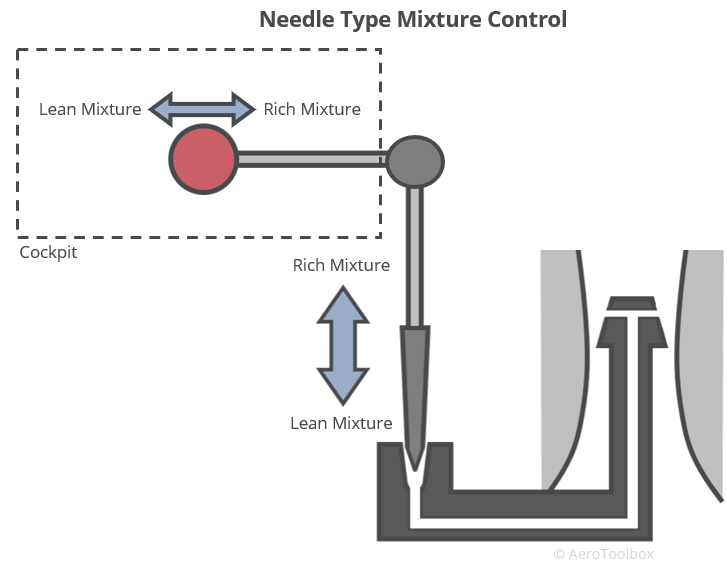 needle-type-mixture-control