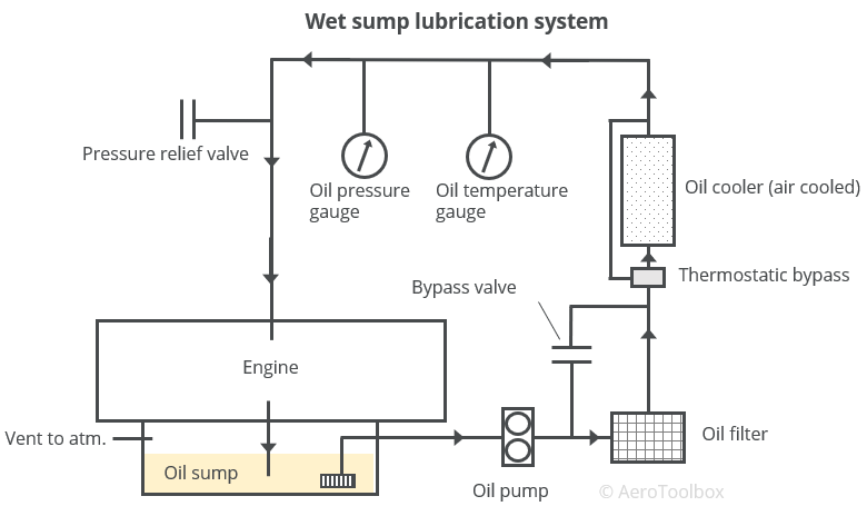 aircraft-wet-sump-system