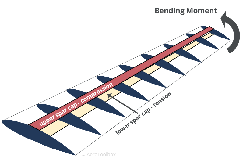 bending-spar-caps