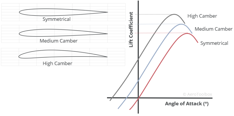 camber-cl-alpha
