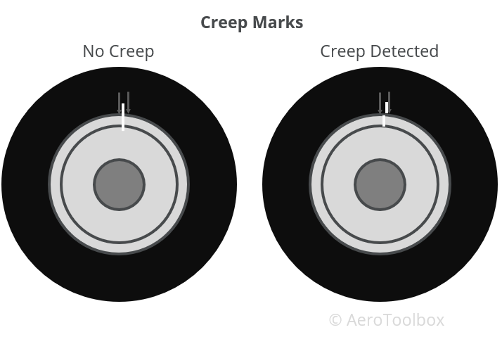 illustration of the use of aircraft tire creep marks