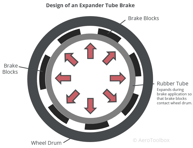 an aircraft expander tube braking system