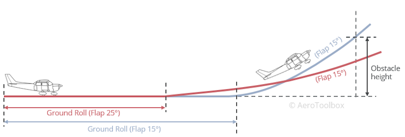 take-off-field-length