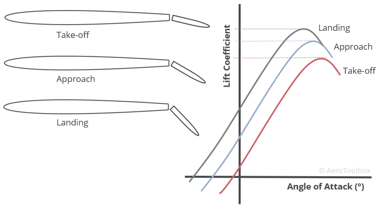flap-setting-cl-alpha