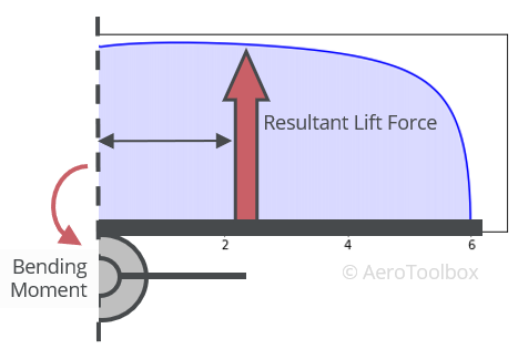 bending moment on a wing