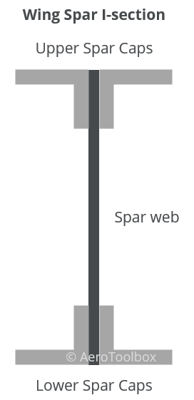 I-beam main spar