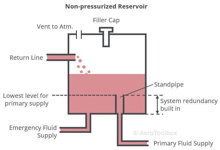 non-pressurized-reservoir