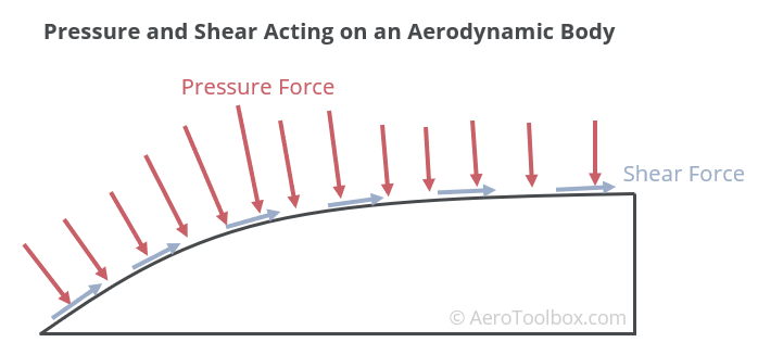 pressure-shear-forces