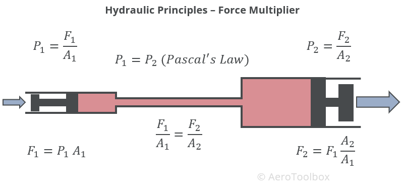 principles-hydraulics