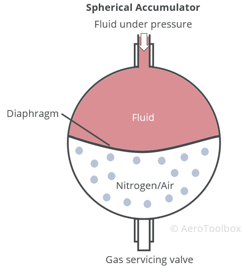 hydraulic-spherical-accumulator