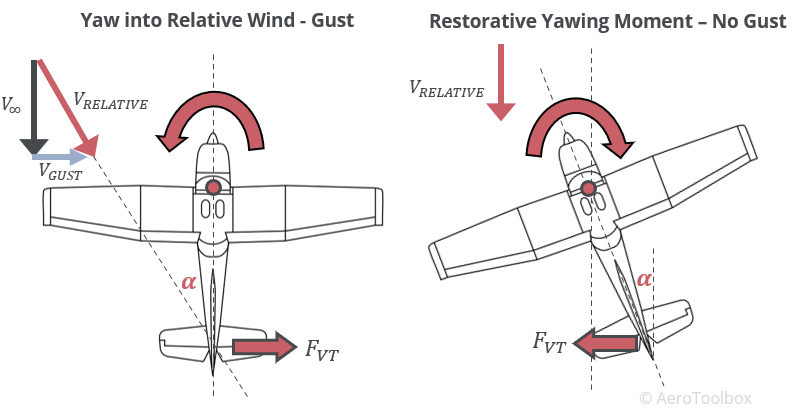 yaw-stability