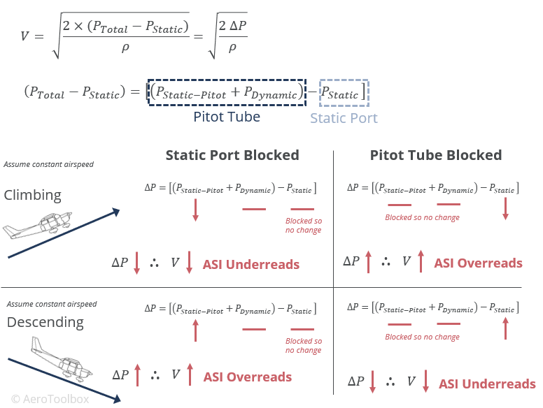 pitot-static-blockages-aircraft