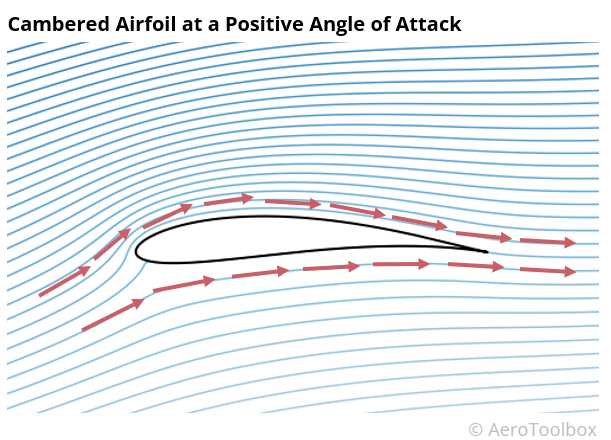 streamlines showing the airflow direction above and below a cambered airfoil