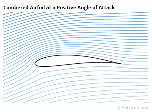 cambered airfoil with streamlines showing motion of air over surface