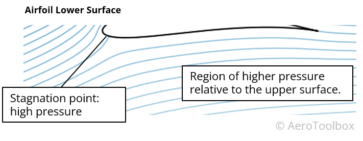 flow field over a cambered airfoil lower surface