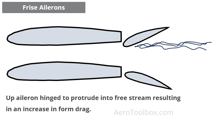 frise aileron to counteract adverse yaw