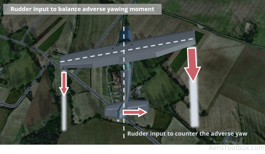 rudder input to oppose the adverse yaw