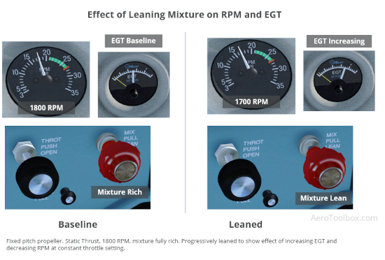 leaning the mixture increases the exhaust gas temperature to a maximum before dropping off