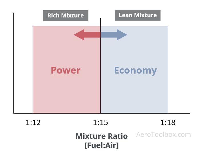 setting the mixture is a trade off between power and fuel economy